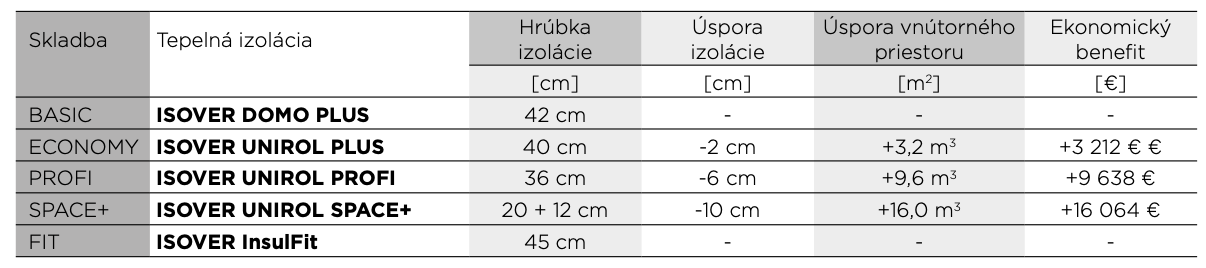 Porovnanie priestorovej úspory