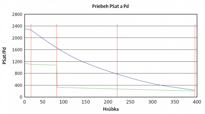 Difúzna schéma skladby strechy BASIC