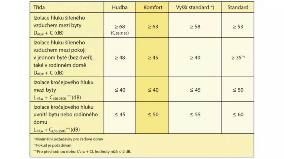 Isover akustika - tabuľka s požiadavkami