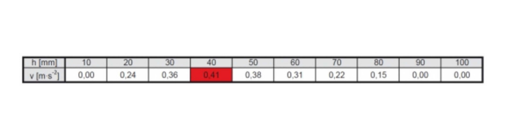 Výsledky z vykonaného výpočtu (matematický model bol využitý z dizertačnej práce zaoberajúce sa týmto výskumom)