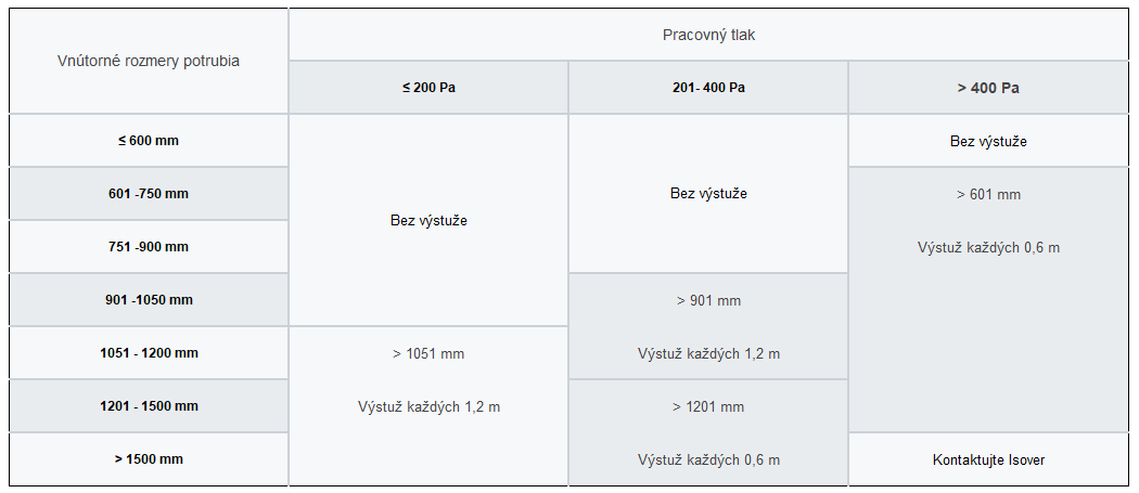Počet a vzdialenosti výstuh pri inštalácii vzduchového potrubia