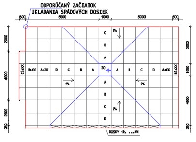 Ako začať ukladať