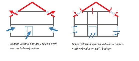 Vetrotesná konštrukcia