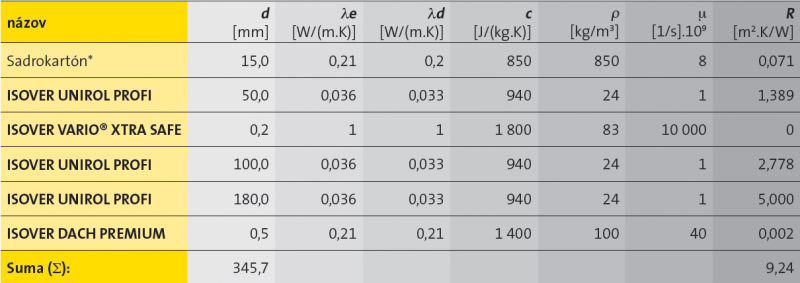 Materiály Isover v skladbe PROFI